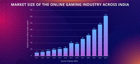 size of real money gaming industry in india